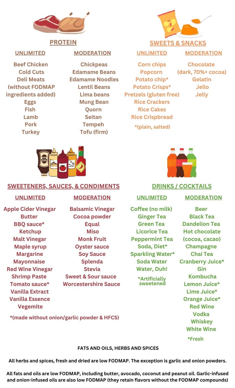 FODMAP Food List and Diet Guide Patient Education Printable Editable FODMAP Food List and Diet Guide Patient Education Printable Editable