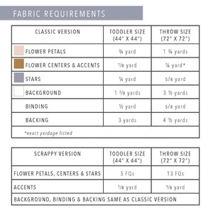 A fabric requirements chart for classic and scrappy quilt versions in toddler and throw sizes. Details include yardage for flower petals, centers, stars, background, binding, and backing. A note provides sewing tips and defines terms like RST, WOF, and FQ. The tone is informative and instructional.