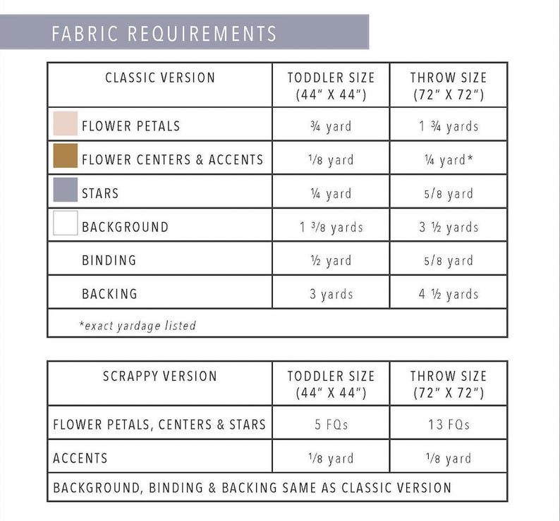 A fabric requirements chart for classic and scrappy quilt versions in toddler and throw sizes. Details include yardage for flower petals, centers, stars, background, binding, and backing. A note provides sewing tips and defines terms like RST, WOF, and FQ. The tone is informative and instructional.