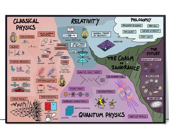 May include: A colorful infographic illustrating the history of physics, from classical mechanics to quantum physics. The infographic is divided into three sections: classical physics, relativity, and philosophy. Each section is filled with diagrams, equations, and text that explain the key concepts of each field. The infographic also includes a section on the future of physics, which explores the mysteries of quantum gravity and dark energy.