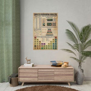 May include: A vintage-style poster titled "Computer Programming Knowledge". The poster features a diagram of binary code, how a CPU executes program instructions, a list of top algorithms, types of computer programming languages, and a periodic table of programming languages.