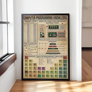 Può includere: Un poster in stile vintage con il titolo "Conoscenza della programmazione informatica". Il poster presenta una tabella di codice binario, uno schema di come una CPU esegue le istruzioni del programma, un elenco dei 7 migliori algoritmi, una tabella dei tipi di linguaggi di programmazione informatica e una tavola periodica dei linguaggi di programmazione.