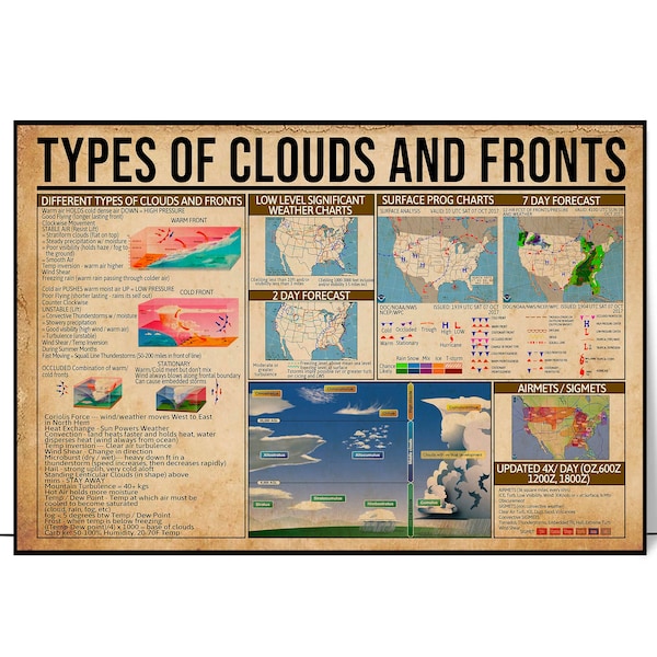 Types Of Clouds And Fronts Knowledge Poster/Canvas, Types Of Clouds And Fronts Knowledge