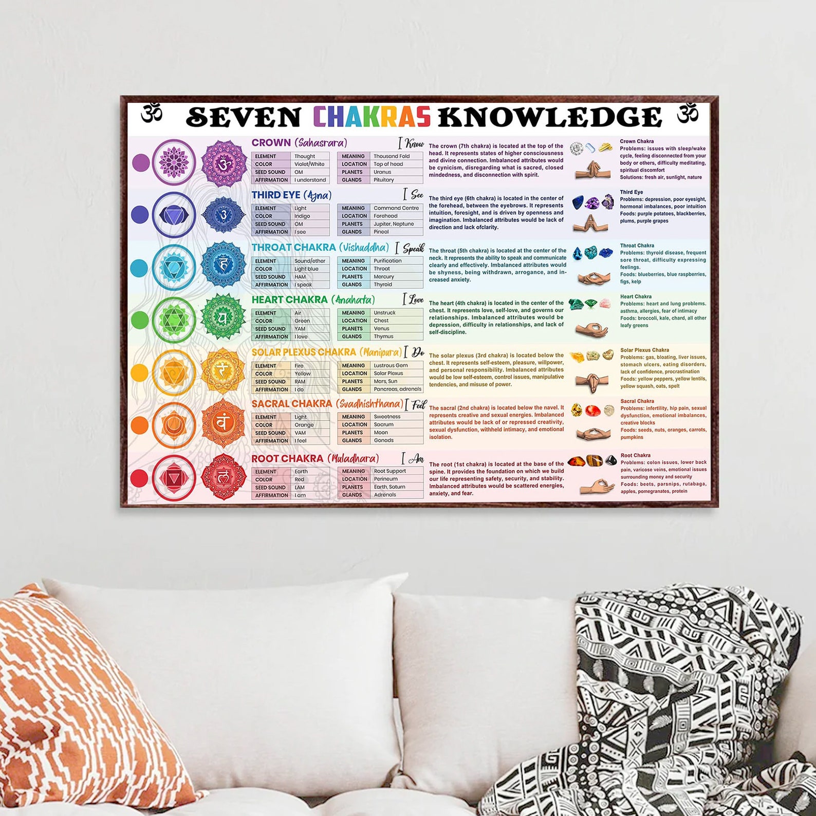 7 Chakras Knowledge Poster – Chakra Meaning Chart – Yoga Wall Art ...