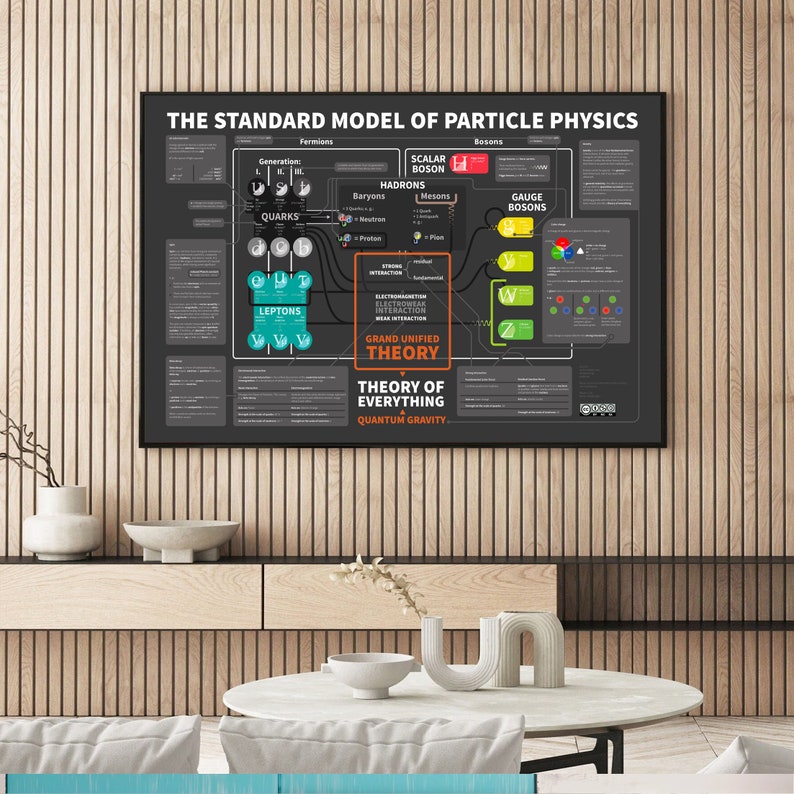 The Standard Model of Particle Physics Poster Electrical Etsy