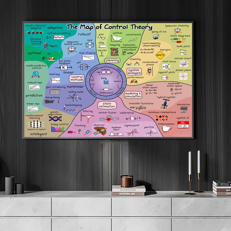 The Map of Control Theory Poster, Canvas Engineering Infographic STEM ...