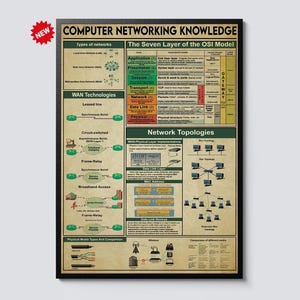 Peut inclure: Une affiche encadrée intitulée "COMPUTER NETWORKING KNOWLEDGE" avec un autocollant "NEW". L'affiche présente des schémas et du texte sur les types de réseaux, les technologies WAN, le modèle OSI et les topologies de réseau. La palette de couleurs est marron, vert et noir.