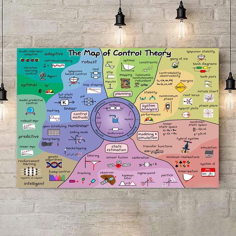 The Map of Control Theory Poster, Canvas Engineering Infographic STEM ...