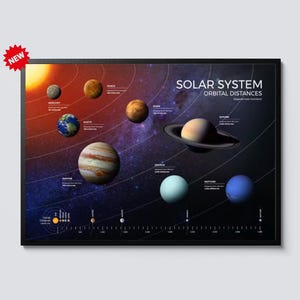 Può includere: Un poster incorniciato del sistema solare, con pianeti come Giove, Saturno e la Terra, con distanze orbitali. Il poster ha una cornice nera e un adesivo "NEW".