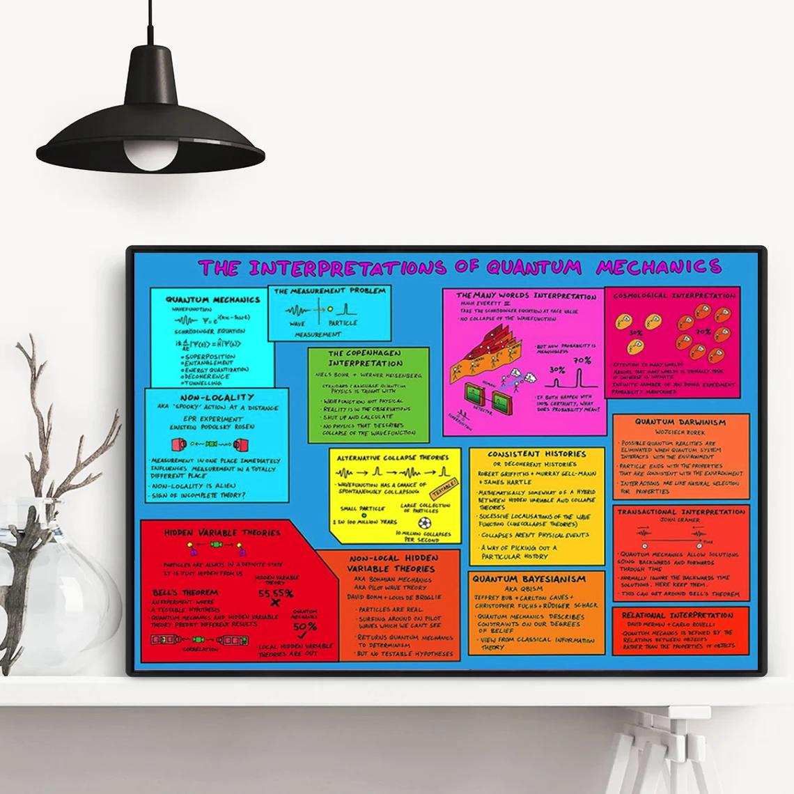The Map of Quantum Mechanics Interpretations Poster Physics Infographic ...