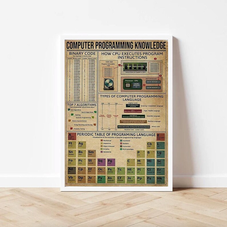May include: A vintage-style poster with a brown background and white text. The poster is titled "Computer Programming Knowledge" and features a diagram of how a CPU executes program instructions, a table of the top 7 algorithms, a table of types of computer programming languages, and a periodic table of programming languages.