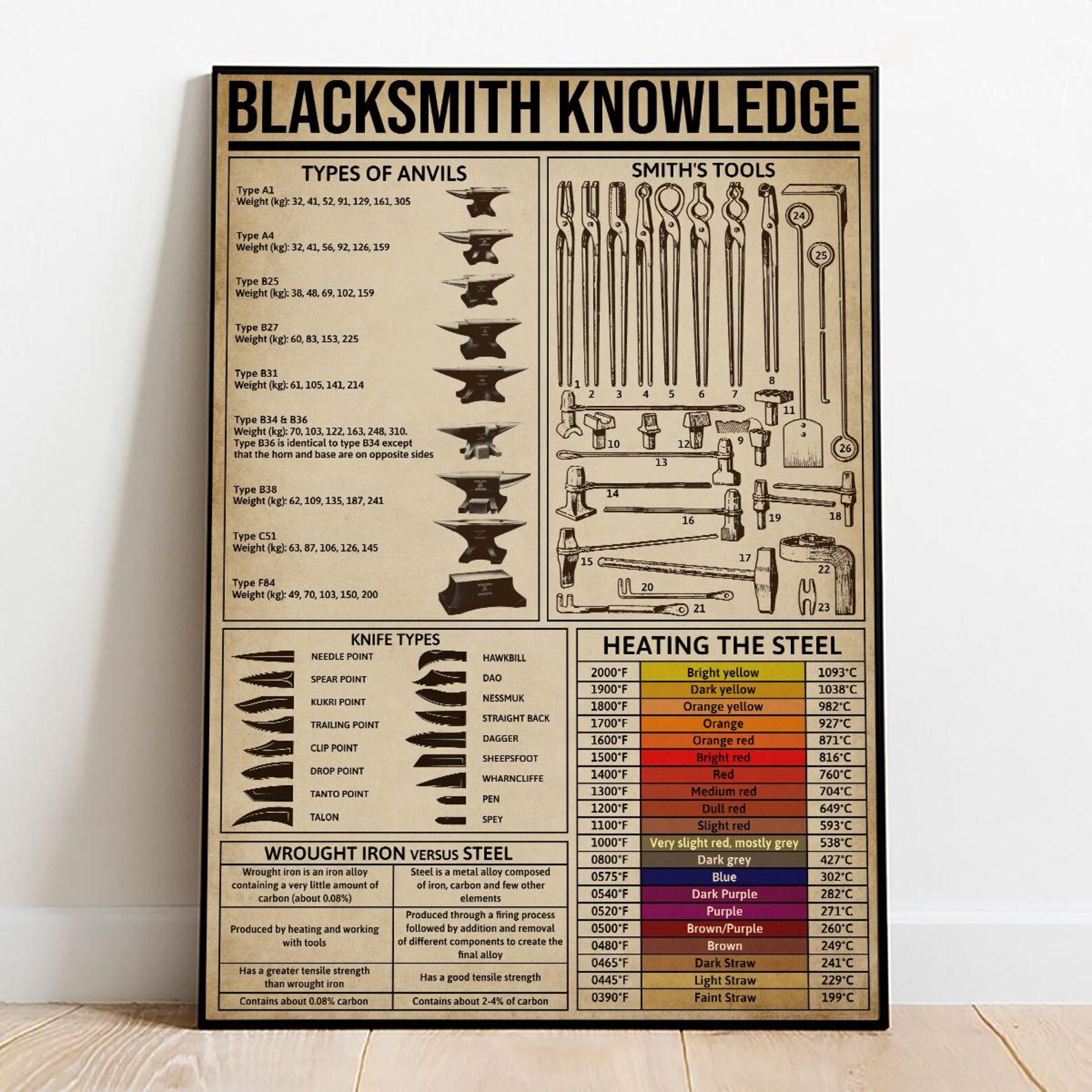 Blacksmith Knowledge Vintage Poster Metal Tin Sign Wall Art, Forging ...