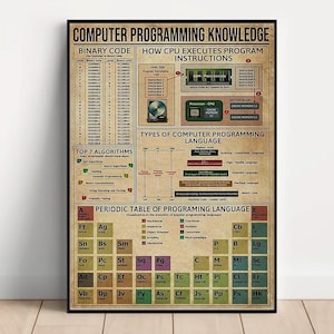 May include: A vintage-style poster with a brown background and white text. The poster is titled "Computer Programming Knowledge" and features a periodic table of programming languages, a diagram of how a CPU executes program instructions, and a list of the top 7 algorithms.