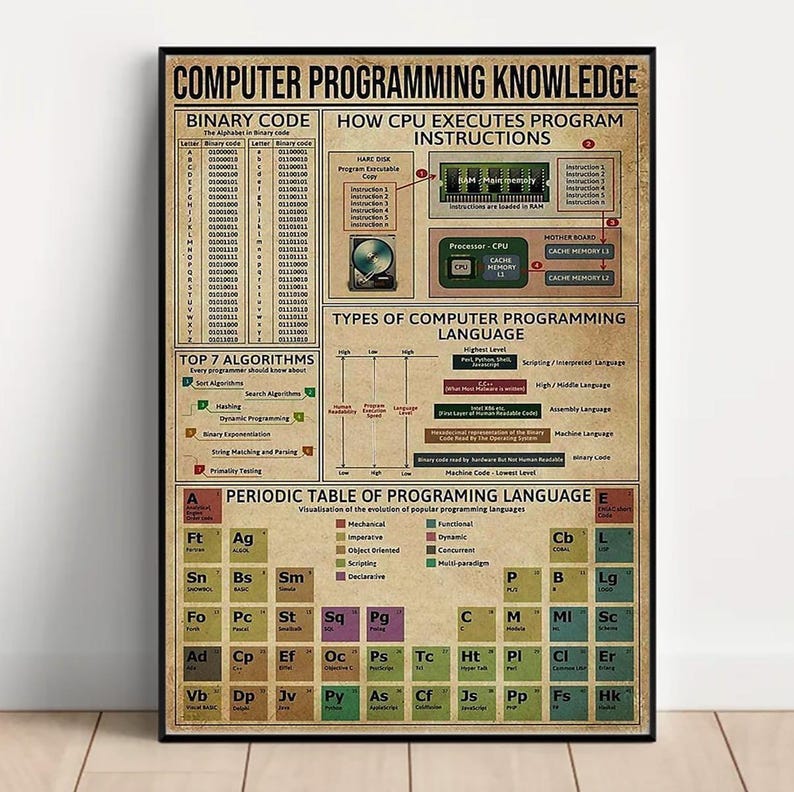 May include: A vintage-style poster with a brown background and white text. The poster is titled "Computer Programming Knowledge" and features a periodic table of programming languages, a diagram of how a CPU executes program instructions, and a list of the top 7 algorithms.