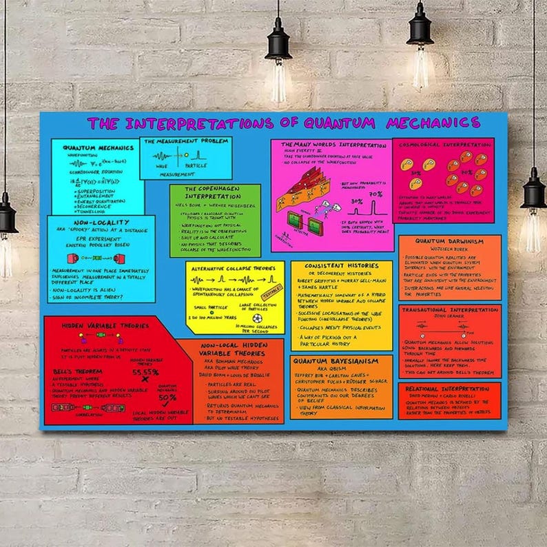 Quantum Explained Simple The Map of Quantum Mechanics Interpretations Poster Physics Infographic ...
