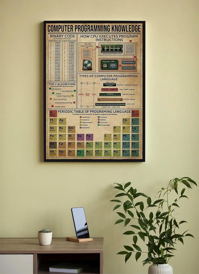 May include: A vintage-style poster with a brown background and a white border. The poster is titled "Computer Programming Knowledge" and features a periodic table of programming languages, a diagram of how a CPU executes program instructions, and a list of the top 7 algorithms.