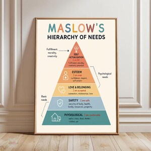 May include: A vertical poster titled MASLOW'S HIERARCHY OF NEEDS featuring a multi-colored pyramid diagram. The pyramid is divided into five horizontal sections labeled Physiological, Safety, Love & Belonging, Esteem, and Self Actualisation, each with corresponding icons and descriptive text.