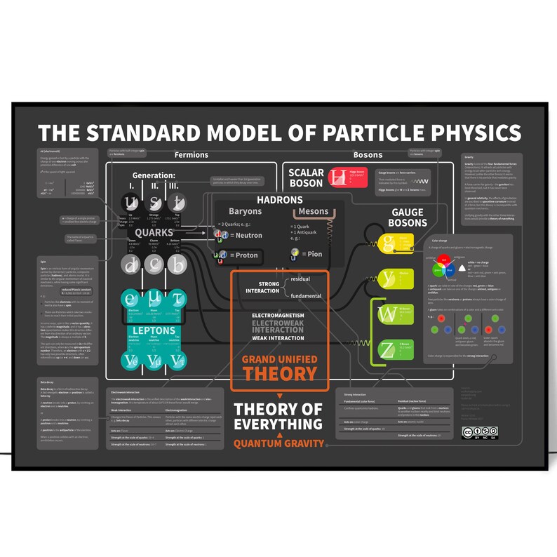 The Standard Model of Particle Physics Poster Electrical - Etsy