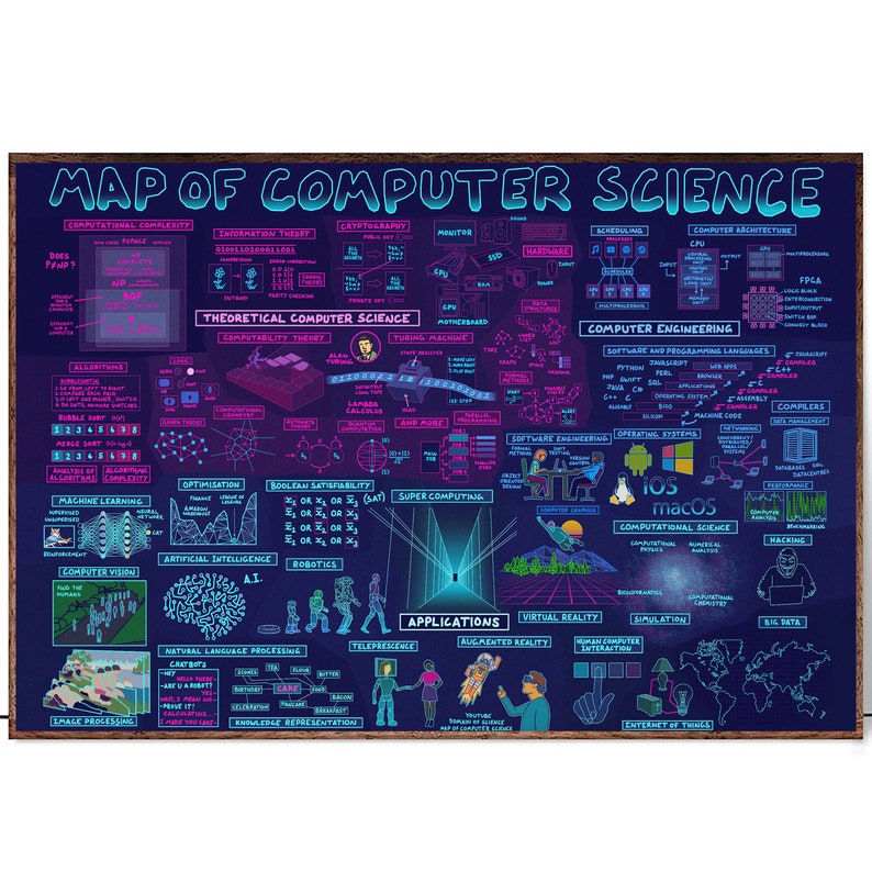 Map of Computer Science Poster – Tech Knowledge Wall Art – Classroom ...