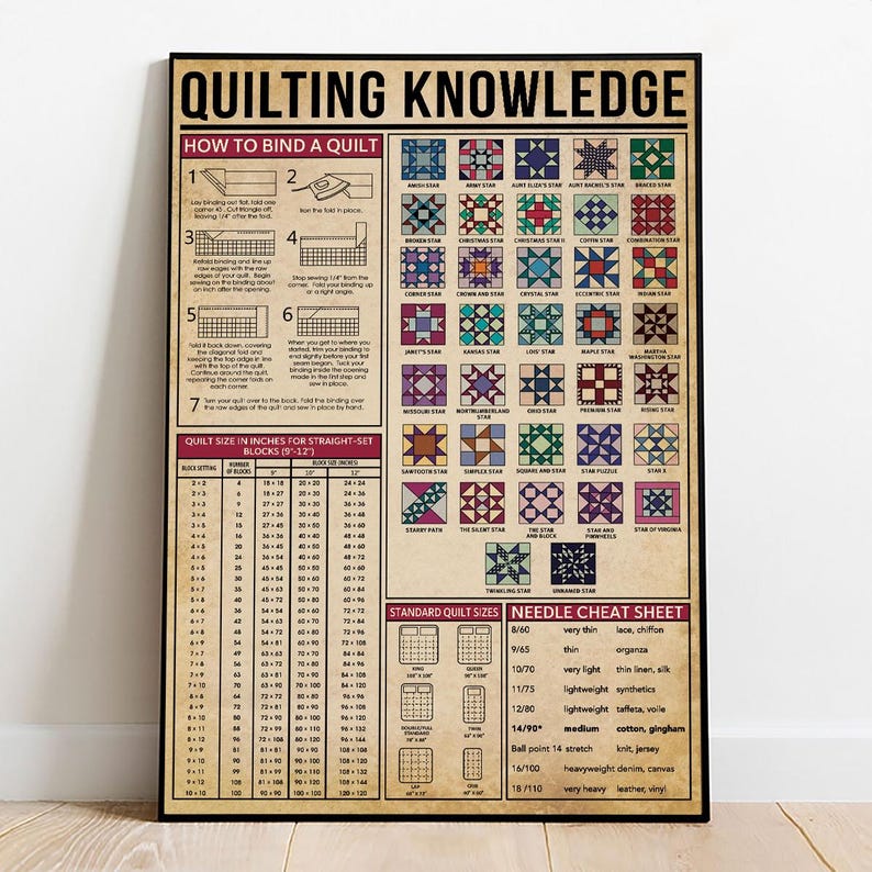 以下が含まれることがあります： 「QUILTING KNOWLEDGE」と題された額入りのポスター。キルトのバインディング方法とキルトブロックパターンのチャートが記載されています。ポスターには、針のチートシートとキルトのサイズ情報が含まれています。