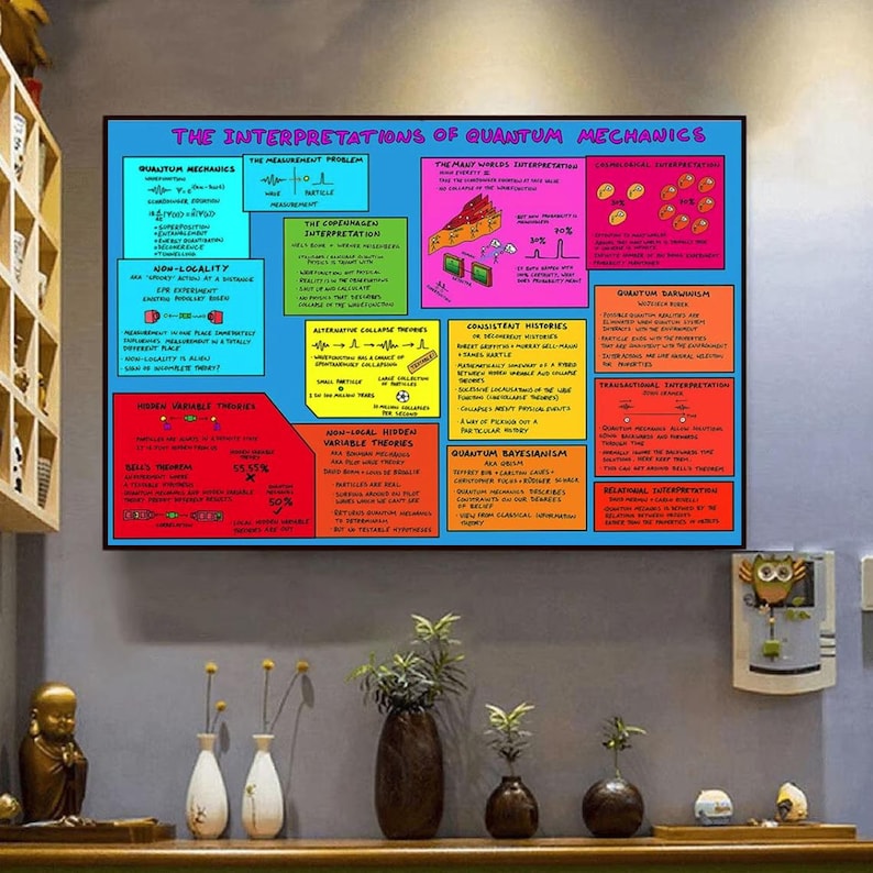 The Map of Quantum Mechanics Interpretations Poster Physics Infographic ...