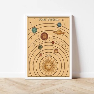 Pu&ograve; includere: Un'illustrazione in stile vintage del sistema solare con il sole al centro e i pianeti che gli orbitano attorno. I pianeti sono etichettati con i loro nomi: Mercurio, Venere, Terra, Marte, Giove, Saturno, Urano e Nettuno. L'illustrazione &egrave; su uno sfondo beige con una cornice bianca.
