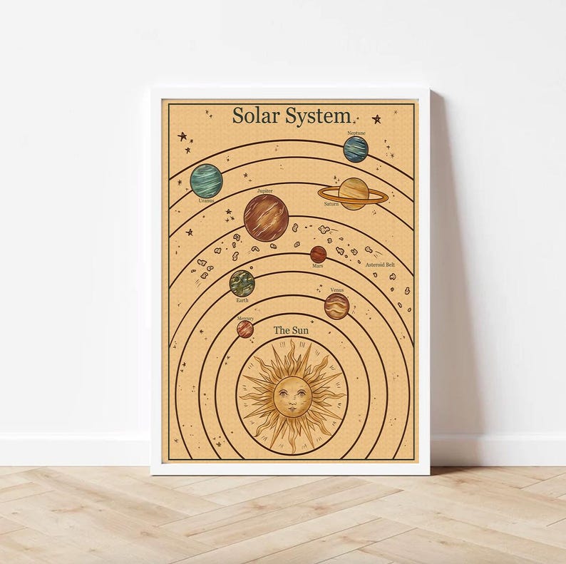 Pu&ograve; includere: Un'illustrazione in stile vintage del sistema solare con il sole al centro e i pianeti che gli orbitano attorno. I pianeti sono etichettati con i loro nomi: Mercurio, Venere, Terra, Marte, Giove, Saturno, Urano e Nettuno. L'illustrazione &egrave; su uno sfondo beige con una cornice bianca.