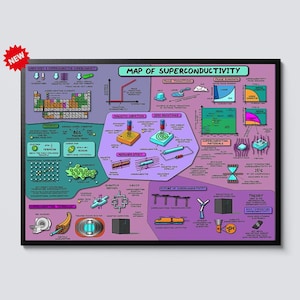 May include: A framed poster titled "MAP OF SUPERCONDUCTIVITY" with colorful diagrams and text explaining scientific concepts. The poster includes sections on phase transitions, magnetic induction, and quantum devices. A "NEW" sticker is in the upper left corner.