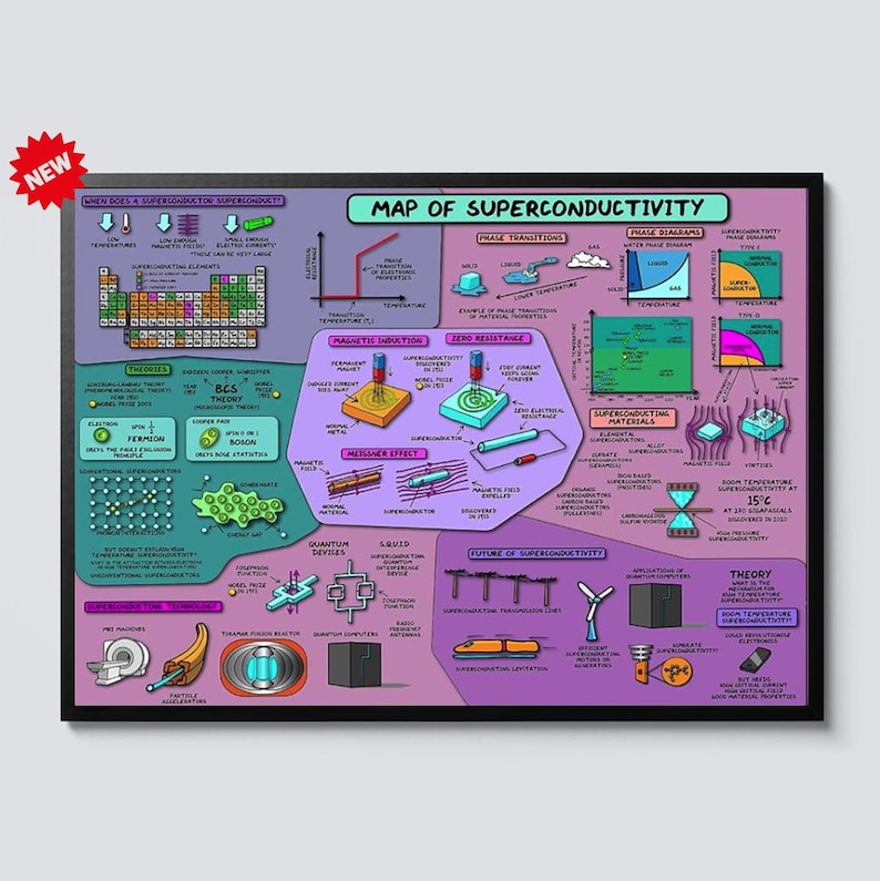 The Map of Superconductivity Poster, Discover the Quantum Physics ...