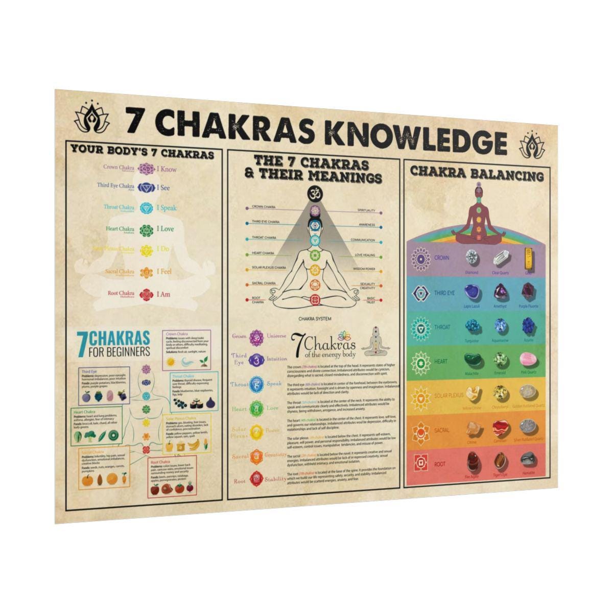 7 Chakras Knowledge Poster – Chakra Meaning Chart – Yoga Wall Art