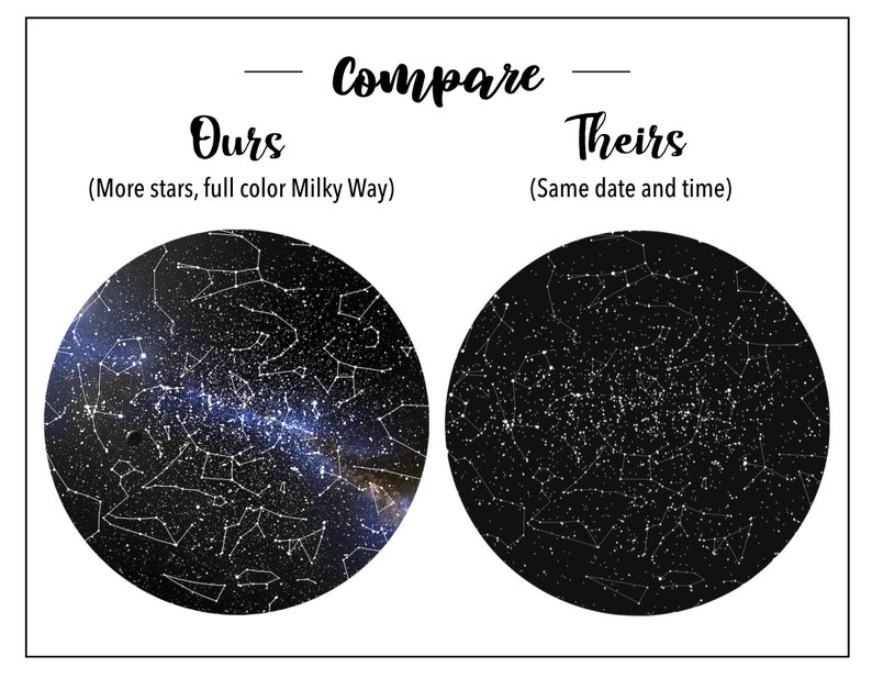 A comparison of our custom star maps vs most competitors. Ours feature more visible stars, a full color Milky Way galaxy, and the moon. Theirs are often black and white with minimal stars and no Milky Way or realistic moon.