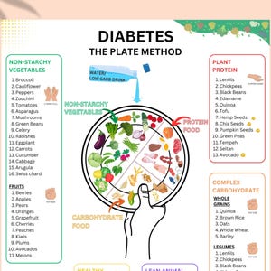 Lista de alimentos para diabéticos del Método del Plato, lista de alimentos bajos en carbohidratos para diabéticos, planificador de comidas imprimible para diabéticos, tabla de conteo de carbohidratos y comidas por porciones.