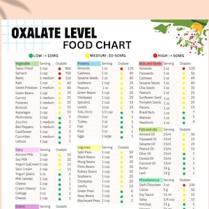 Voedingskaart oxalaatgehalte, dieetkaart niersteen, nierdieetplanner, niergezondheid, voedingsgids hoog oxalaatgehalte, niervriendelijke voedingskaart