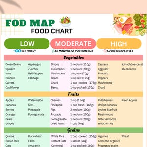 Fodmap PDS-voedsellijst en low-fodmaptraktaties, glutenvrije dieetmaaltijden, kruidenierswinkel, voedingsschema, voedingsgids voor PDS-maaltijden, boodschappenlijst