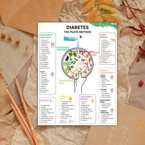 Puede incluir: Un infogr&aacute;fico colorido titulado "Diabetes El m&eacute;todo del plato" muestra un plato dividido en cuatro secciones: alimentos proteicos, verduras no almidonadas, alimentos con carbohidratos y carbohidratos complejos. Cada secci&oacute;n enumera ejemplos de alimentos.