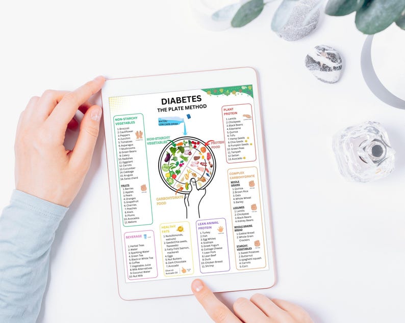 Puede incluir: Una hoja de papel blanca con una infograf&iacute;a colorida titulada "Diabetes The Plate Method". La infograf&iacute;a muestra un plato dividido en secciones con diferentes grupos de alimentos, incluyendo verduras sin almid&oacute;n, carbohidratos complejos, granos enteros, prote&iacute;nas animales magras, prote&iacute;nas vegetales y grasas saludables. La infograf&iacute;a tambi&eacute;n incluye una lista de alimentos espec&iacute;ficos para cada grupo de alimentos.