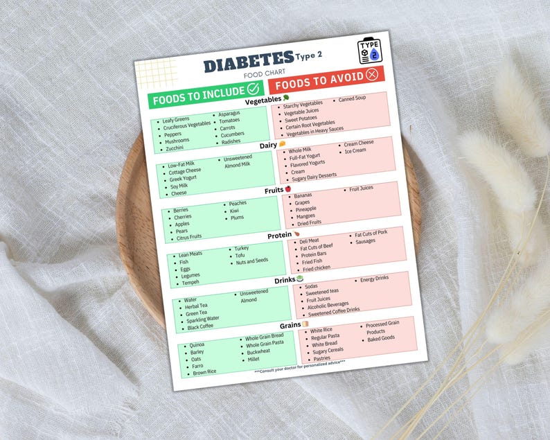 May include: A green and pink chart titled "Diabetes Type 2 Food Chart" lists foods to include and avoid for people with type 2 diabetes. The chart is divided into categories: Vegetables, Dairy, Fruits, Protein, Drinks, and Grains.