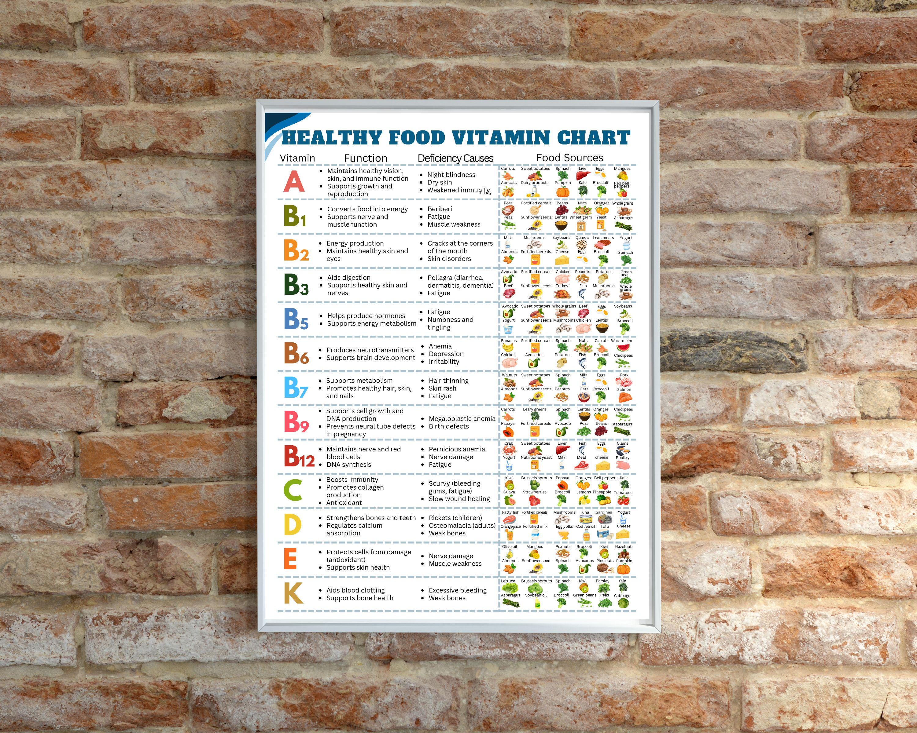 Vitamin Foods Reference Chart, Reference Guide, Patient Education  Worksheet, Healthy Diet Reference, Essential Vitamins Supplement Guide -  Etsy, image size:3000x2400