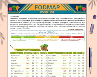 FODMAP Chart, Low FODMAP Diet Food List, IBS Meal Plan Guide, Elimination Diet Brochure, Foods to Avoid, Gut Health And Gluten-Free Grocery