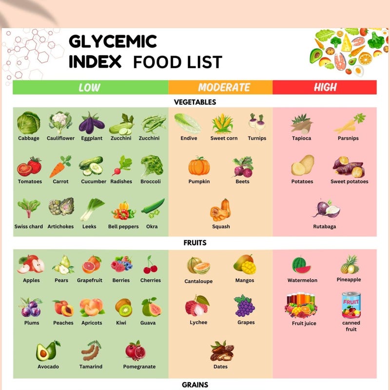 Glycemic Index Food Chart Etsy
