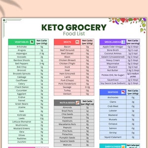 Pode incluir: Um gráfico colorido que lista os carboidratos líquidos por 100 gramas ou porção para várias verduras, carnes, frutos do mar, nozes e sementes, e alimentos diversos. O gráfico é intitulado "Lista de compras Keto".