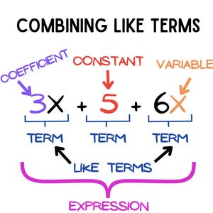 May include: A diagram explaining how to combine like terms in algebra. The diagram shows the terms 3x, 5, and 6x, with arrows pointing to the coefficient, constant, and variable, respectively. The terms are grouped together as like terms, which are then combined to form an expression.