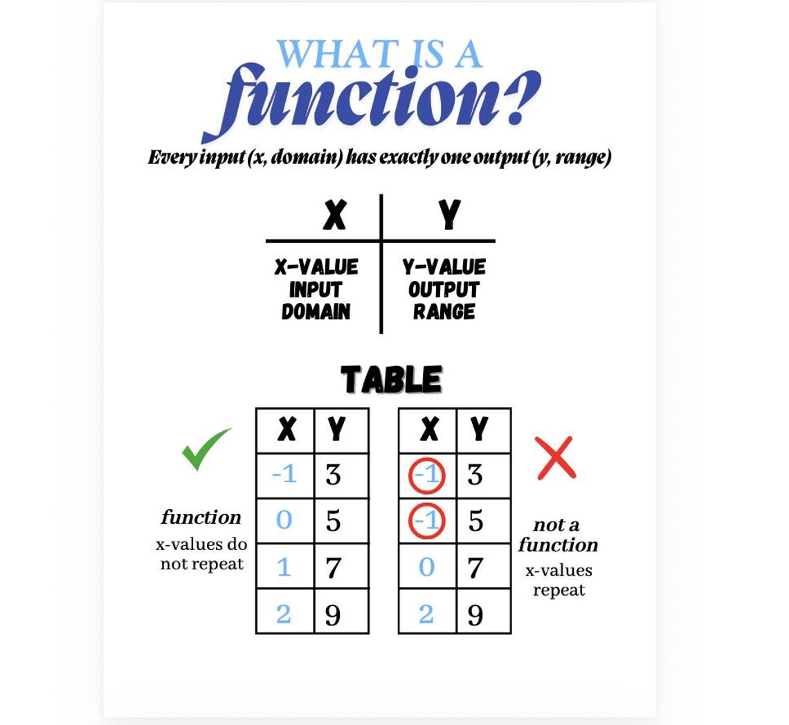 What is a Function? - Anchor Chart - Etsy