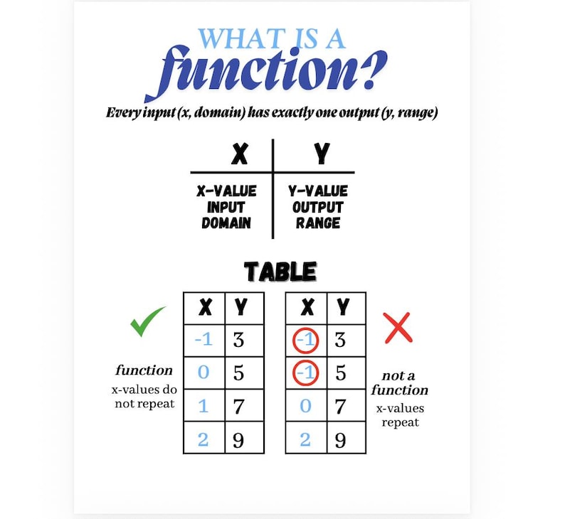 What is a Function? - Anchor Chart - Etsy