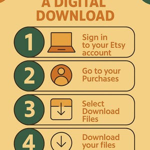 May include: An infographic with a light orange background detailing how to access a digital download on Etsy. The steps are numbered 1-4 with corresponding icons and text instructions. The text includes "Sign in to your Etsy account", "Go to your Purchases", "Select Download Files", and "Download your files".