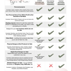 K&ouml;nnte beinhalten: Eine gr&uuml;n-wei&szlig;e Tabelle mit dem Titel "Lizenz-Leitfaden", die verschiedene Nutzungsarten f&uuml;r digitale Produkte auflistet. Die Tabelle enth&auml;lt eine Spalte f&uuml;r pers&ouml;nliche Nutzung, kommerzielle Nutzung und Template-Lizenzen. Jede Nutzungsart wird mit Beispielen und der Angabe beschrieben, ob sie erlaubt ist oder nicht.