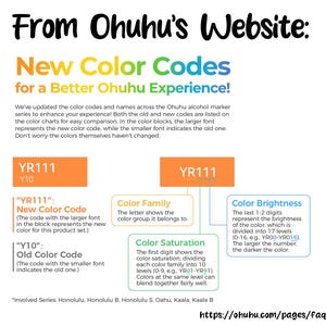 May include: An informational graphic from Ohuhu explaining new color codes for alcohol markers. It features text headers, an example orange block with codes YR111 and Y10, and diagrams detailing color family, saturation, and brightness levels.