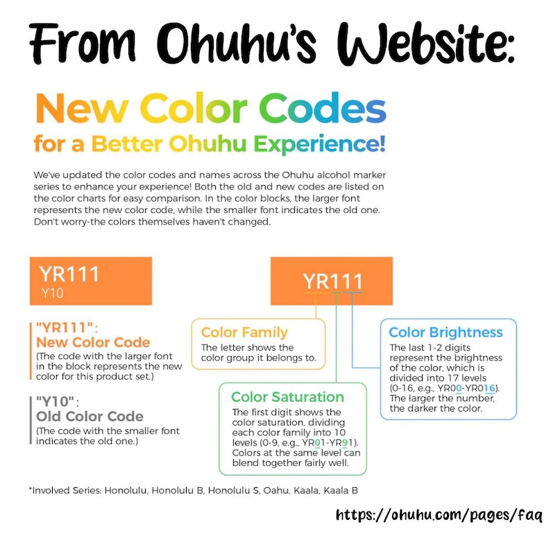 May include: An informational graphic from Ohuhu explaining new color codes for alcohol markers. It features text headers, an example orange block with codes YR111 and Y10, and diagrams detailing color family, saturation, and brightness levels.