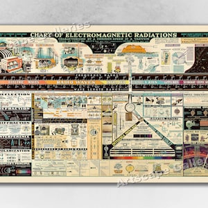 Gráfico de radiaciones electromagnéticas - 1944 Vintage Science Wall Poster Print