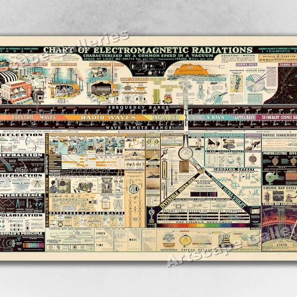 Chart of Electromagnetic Radiations - 1944 Vintage Science Wall Poster Print